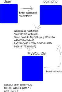 Basic idea of veryfiying user with crypted password